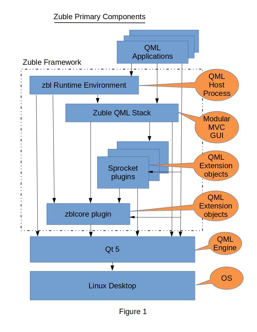 {Zuble Primary Components Block Diagram}
