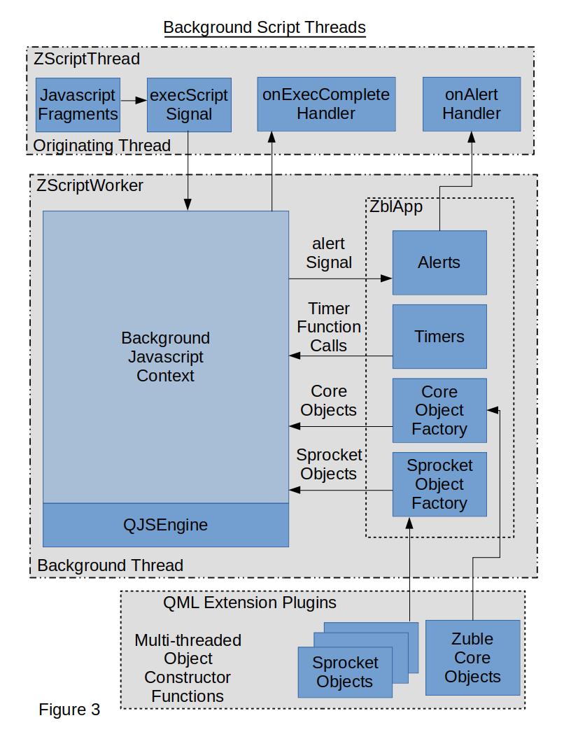 {Zuble Background Script Threads Block Diagram}